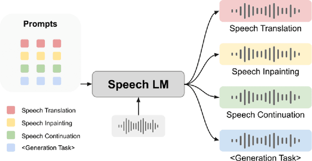 Figure 1 for SpeechGen: Unlocking the Generative Power of Speech Language Models with Prompts