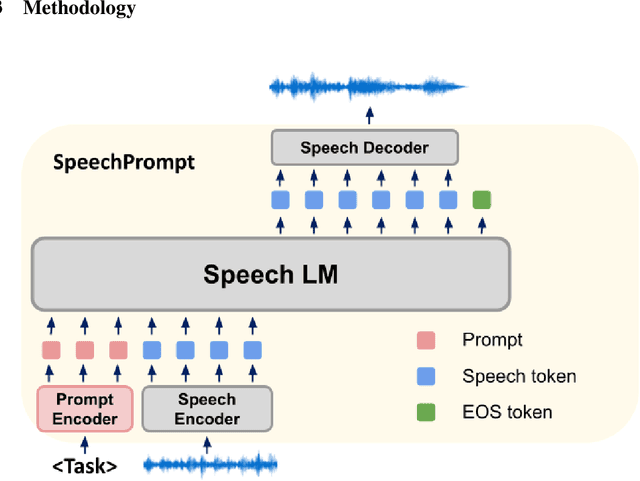 Figure 3 for SpeechGen: Unlocking the Generative Power of Speech Language Models with Prompts