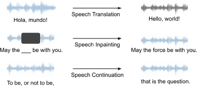 Figure 4 for SpeechGen: Unlocking the Generative Power of Speech Language Models with Prompts