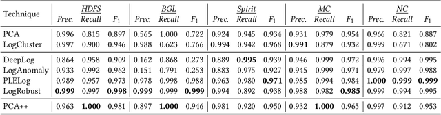 Figure 4 for Try with Simpler -- An Evaluation of Improved Principal Component Analysis in Log-based Anomaly Detection