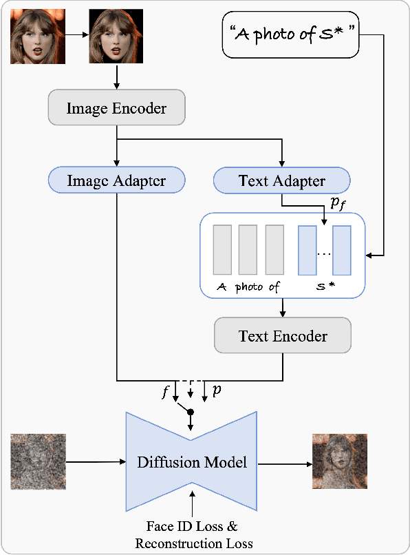 Figure 3 for PhotoVerse: Tuning-Free Image Customization with Text-to-Image Diffusion Models