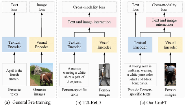 Figure 1 for Unified Pre-training with Pseudo Texts for Text-To-Image Person Re-identification