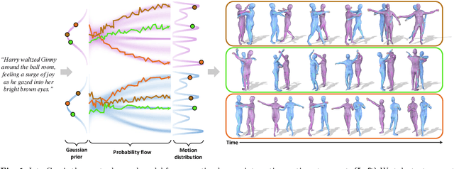 Figure 1 for InterGen: Diffusion-based Multi-human Motion Generation under Complex Interactions