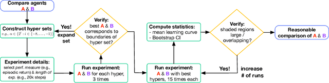 Figure 1 for Empirical Design in Reinforcement Learning