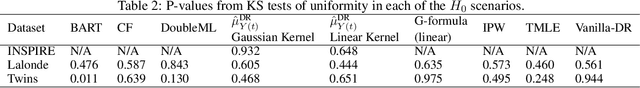 Figure 3 for Doubly Robust Kernel Statistics for Testing Distributional Treatment Effects Even Under One Sided Overlap