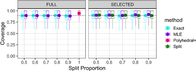 Figure 3 for Exact Selective Inference with Randomization