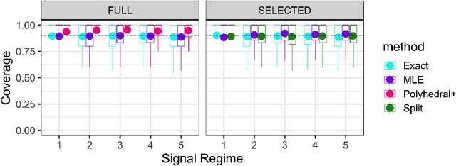 Figure 4 for Exact Selective Inference with Randomization