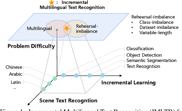 Figure 1 for MRN: Multiplexed Routing Network for Incremental Multilingual Text Recognition