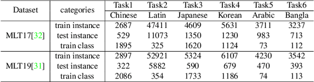 Figure 2 for MRN: Multiplexed Routing Network for Incremental Multilingual Text Recognition