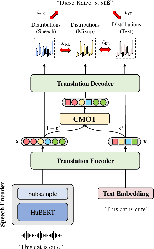Figure 1 for CMOT: Cross-modal Mixup via Optimal Transport for Speech Translation