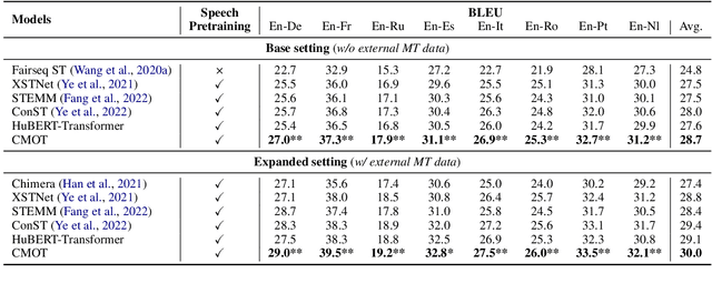 Figure 2 for CMOT: Cross-modal Mixup via Optimal Transport for Speech Translation