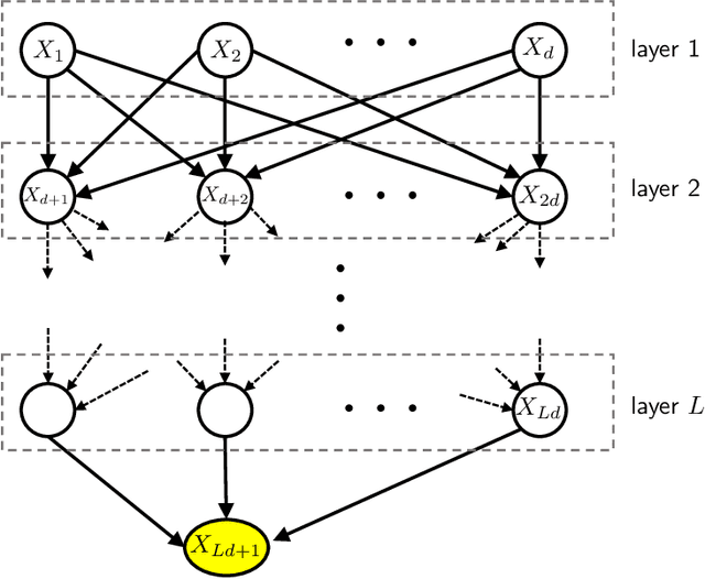 Figure 3 for Causal Bandits with General Causal Models and Interventions