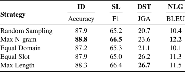 Figure 4 for A Systematic Study of Performance Disparities in Multilingual Task-Oriented Dialogue Systems