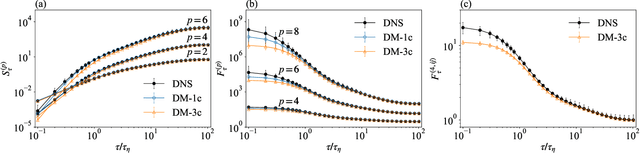 Figure 4 for Synthetic Lagrangian Turbulence by Generative Diffusion Models