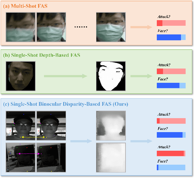 Figure 1 for IFAST: Weakly Supervised Interpretable Face Anti-spoofing from Single-shot Binocular NIR Images