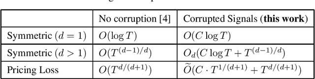 Figure 1 for Corruption-Robust Lipschitz Contextual Search