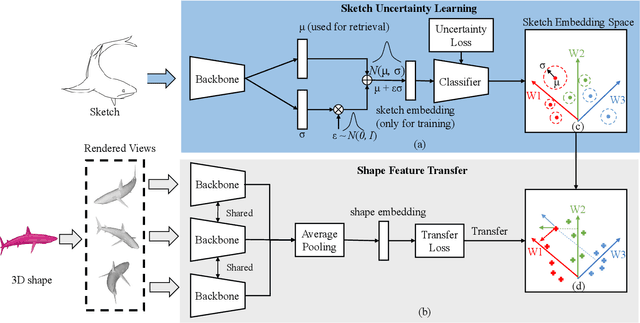 Figure 2 for Uncertainty-Aware Cross-Modal Transfer Network for Sketch-Based 3D Shape Retrieval