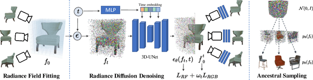 Figure 2 for DiffRF: Rendering-Guided 3D Radiance Field Diffusion