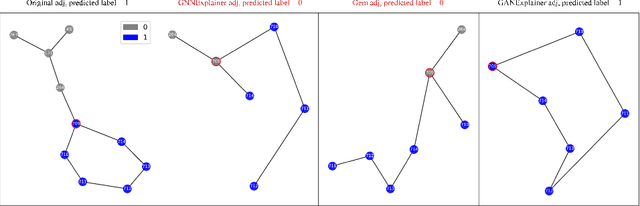 Figure 4 for GANExplainer: GAN-based Graph Neural Networks Explainer