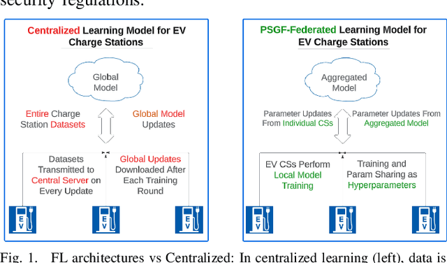 Figure 1 for Communication-Efficient Design of Learning System for Energy Demand Forecasting of Electrical Vehicles