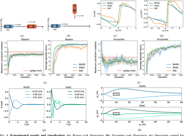 Figure 4 for Policy Bifurcation in Safe Reinforcement Learning