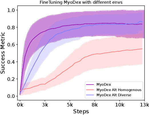 Figure 3 for MyoDex: A Generalizable Prior for Dexterous Manipulation