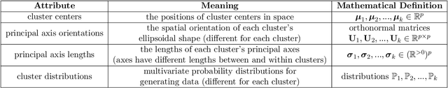 Figure 2 for repliclust: Synthetic Data for Cluster Analysis