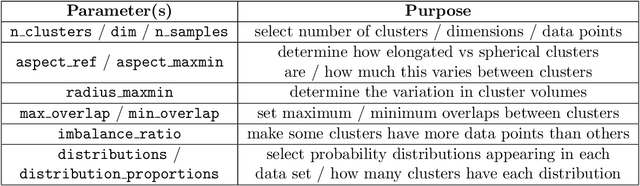 Figure 4 for repliclust: Synthetic Data for Cluster Analysis