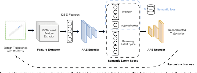 Figure 3 for Learning Representation for Anomaly Detection of Vehicle Trajectories