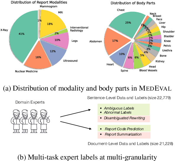 Figure 1 for MedEval: A Multi-Level, Multi-Task, and Multi-Domain Medical Benchmark for Language Model Evaluation