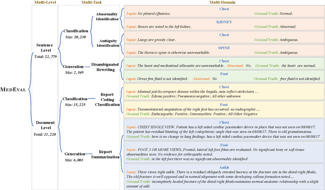Figure 3 for MedEval: A Multi-Level, Multi-Task, and Multi-Domain Medical Benchmark for Language Model Evaluation