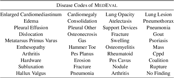 Figure 2 for MedEval: A Multi-Level, Multi-Task, and Multi-Domain Medical Benchmark for Language Model Evaluation