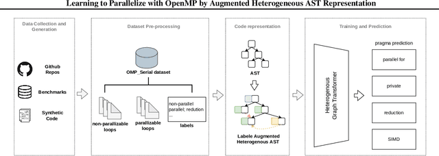 Figure 1 for Learning to Parallelize with OpenMP by Augmented Heterogeneous AST Representation
