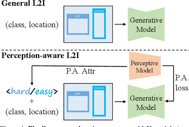 Figure 1 for DetDiffusion: Synergizing Generative and Perceptive Models for Enhanced Data Generation and Perception