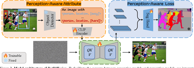 Figure 3 for DetDiffusion: Synergizing Generative and Perceptive Models for Enhanced Data Generation and Perception