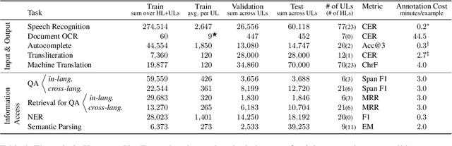 Figure 2 for XTREME-UP: A User-Centric Scarce-Data Benchmark for Under-Represented Languages