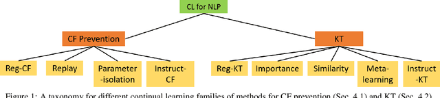 Figure 2 for Continual Learning of Natural Language Processing Tasks: A Survey