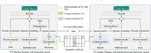 Figure 1 for UnifySpeech: A Unified Framework for Zero-shot Text-to-Speech and Voice Conversion
