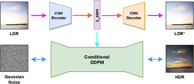 Figure 2 for Single Image LDR to HDR Conversion using Conditional Diffusion