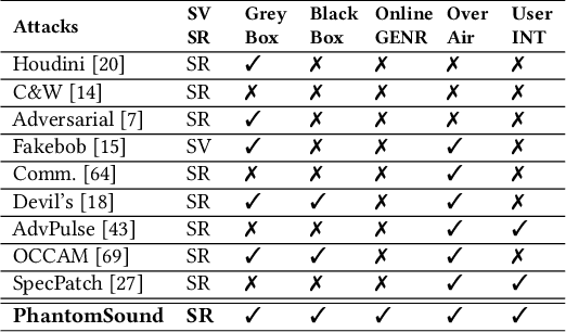 Figure 2 for PhantomSound: Black-Box, Query-Efficient Audio Adversarial Attack via Split-Second Phoneme Injection