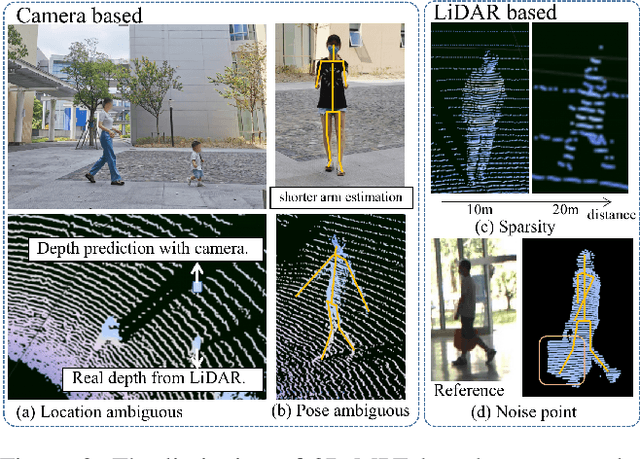Figure 3 for Weakly Supervised 3D Multi-person Pose Estimation for Large-scale Scenes based on Monocular Camera and Single LiDAR