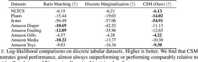 Figure 2 for Concrete Score Matching: Generalized Score Matching for Discrete Data