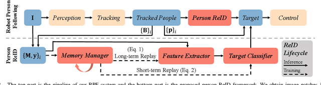 Figure 2 for Person Re-Identification for Robot Person Following with Online Continual Learning