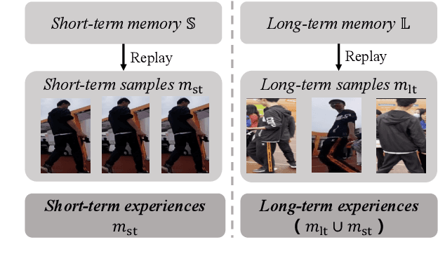 Figure 3 for Person Re-Identification for Robot Person Following with Online Continual Learning