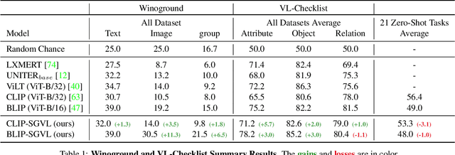 Figure 1 for Incorporating Structured Representations into Pretrained Vision & Language Models Using Scene Graphs