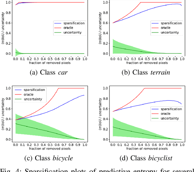 Figure 4 for On the Calibration of Uncertainty Estimation in LiDAR-based Semantic Segmentation