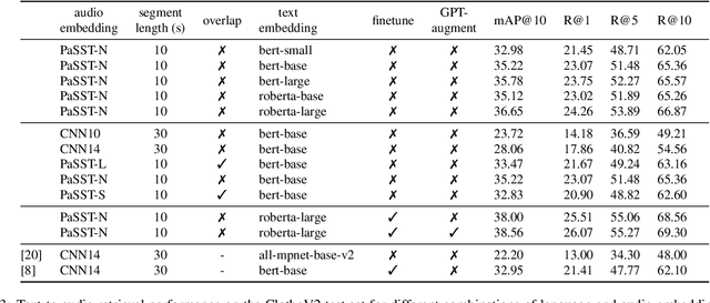 Figure 4 for Advancing Natural-Language Based Audio Retrieval with PaSST and Large Audio-Caption Data Sets