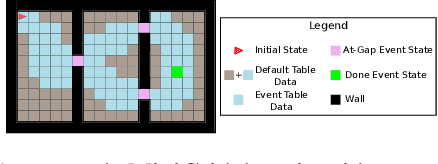 Figure 1 for Event Tables for Efficient Experience Replay