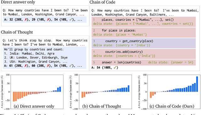 Figure 1 for Chain of Code: Reasoning with a Language Model-Augmented Code Emulator