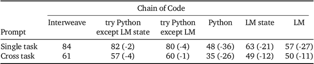 Figure 4 for Chain of Code: Reasoning with a Language Model-Augmented Code Emulator